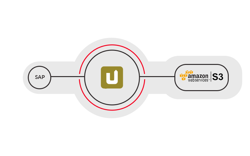 Amazon S3 SAP und SharePoint nahtlos verbinden