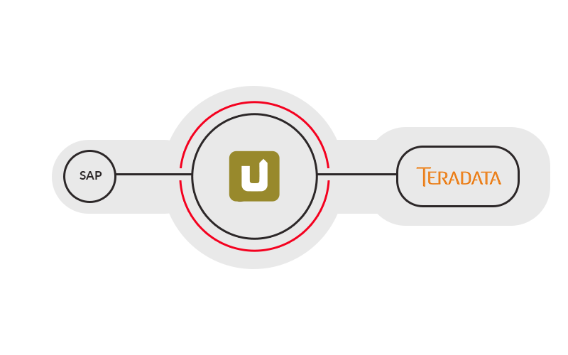 Teradata Destination SAP und SharePoint nahtlos verbinden