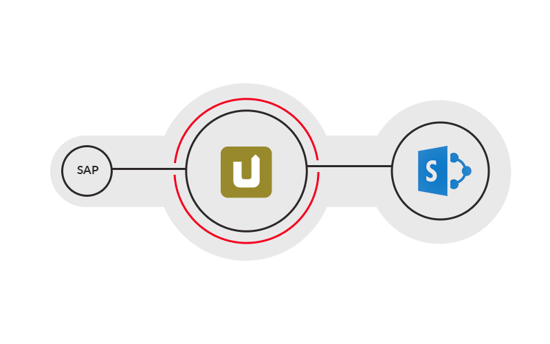SharePoint SAP und SharePoint nahtlos verbinden