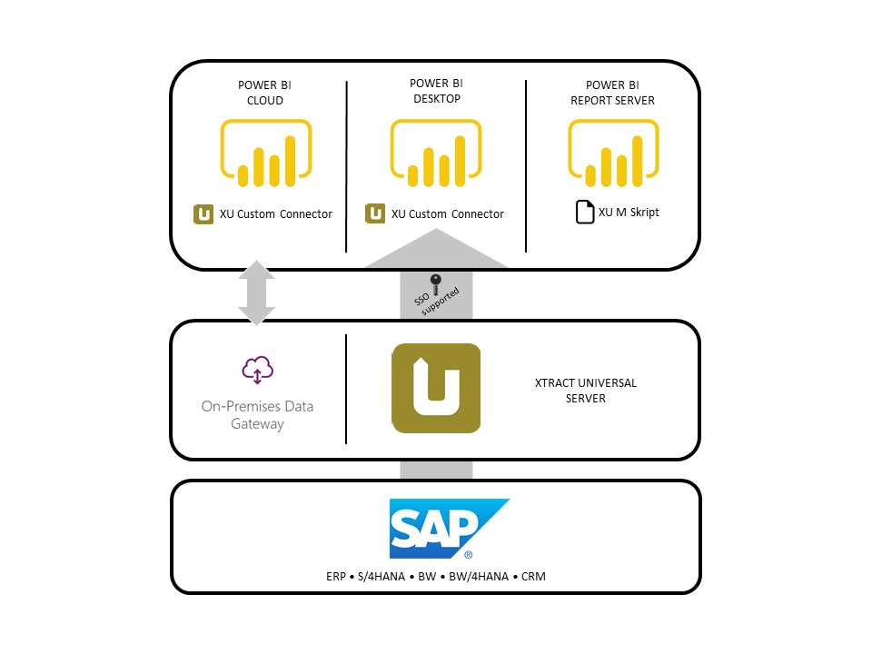 Integración De Power Bi Y Sap Mediante Xtract Universal 1997